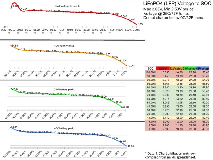 LFP (LiFePO4) Voltage Chart