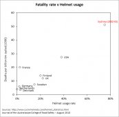 Helmet usage v fatality rate2.jpg