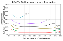 Rs vs Temp and SOC for LiFePO4 cell.png
