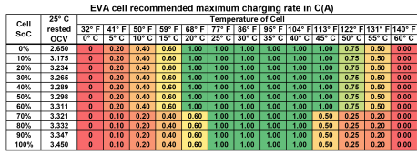 EVA cell maximum charge rate vs SoC and Temp.png