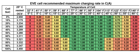 EVE cell maximum charge rate vs SoC and Temp.png