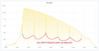 08_PVPow - SCC MPPT freeze every 30 min.png