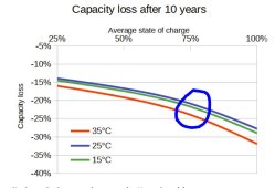 LFP capacity lost at different temperature.JPG