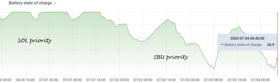 battery SOC results between SOL and SBU short.jpg