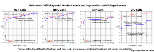 NMC NCA LFP LTO celll electrodes potential.png
