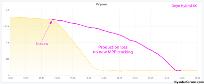 MPPT shadow Production loss.png