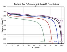 U27-12XP discharge curve.jpg