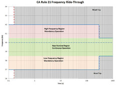 Cal21 freq ride-through.jpg