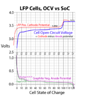 LFP Electrode potentials vs SoC.png