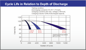 ultracell-cycle-life-in-relation-to-depth-of-disch.png