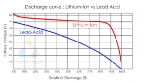LiFePO4-vs-Lead-Acid-Discharge-Curve-EN-300x173.png
