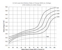 Lead acid battery charging vs charge rate.png