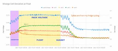 Strange Cell Deviation at Float LiFePO4.png