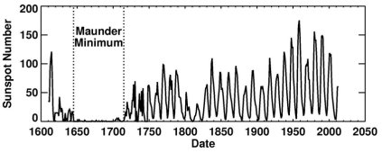 Sunspot-number-over-time-The-Maunder-Minimum-was-a-period-of-decreased-magnetic.jpg