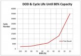 DOD Cycle Life Until Eighty Percent Capacity 2.jpg