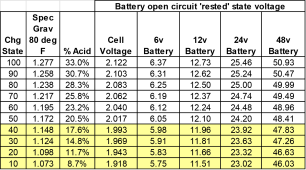 Lead acid state of charge and specific gravity.png