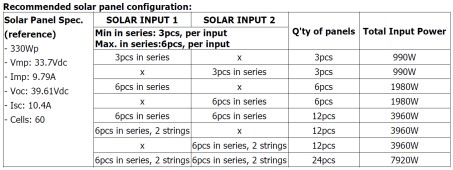 Mpp Lv6548 thoughts about balancing wattage of solar panels. 